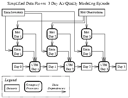 Figure 1. Data Flow for a 3 day air quality modeling episode
