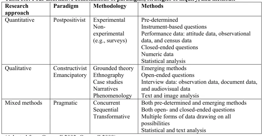 Table 3.1: Four alternative combinations of paradigms, strategies of inquiry, and methods