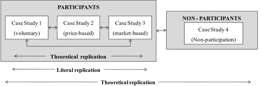 Figure 3.2: Comparisons between multiple cases – differences between conservation program participants, similarities between conservation program participants, and differences between participants and non -participants