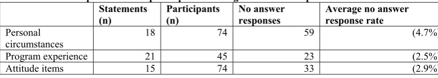 Table 3.2: Non-response rates of participants to categories of closed-questions. 
