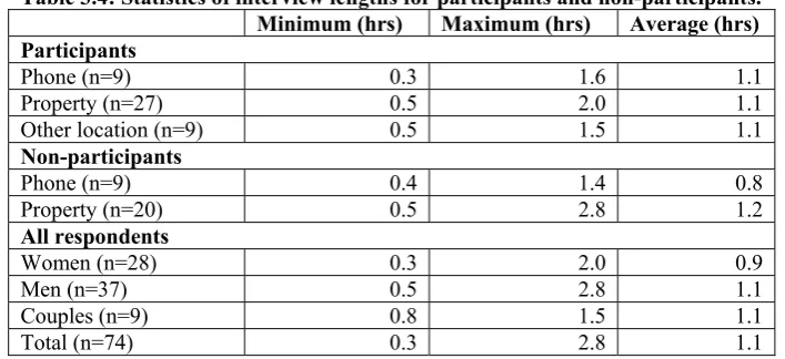 Table 3.4: Statistics of interview lengths for participants and non-participants. Minimum (hrs) Maximum (hrs) Average (hrs) 