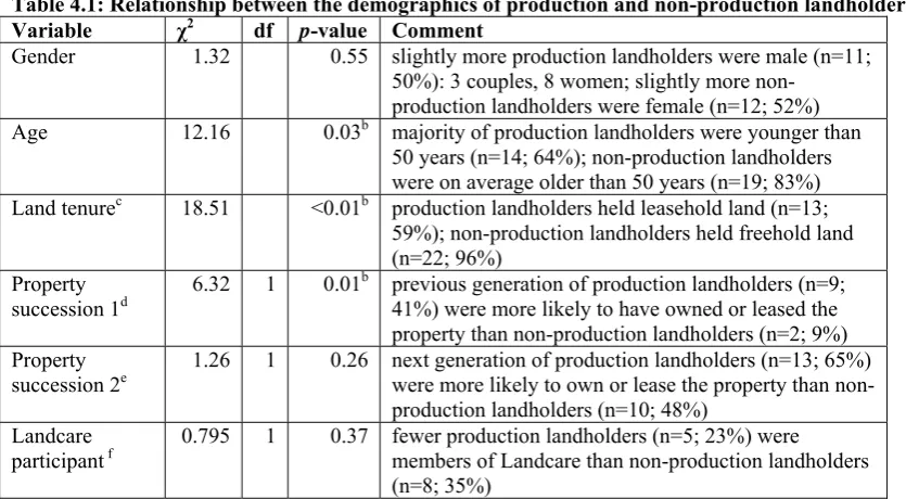 Table 4.1: Relationship between the demographics of production and non-production landholdersa