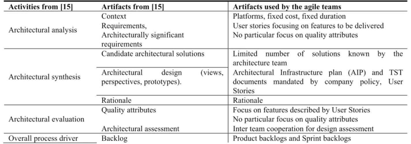 Table 2 summarizes the architecture-related  artifacts used by agile teams for devising and  implementing design solutions