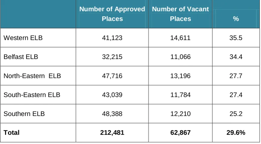 Table 4. Figure 3: Surplus primary school places within each ELB 