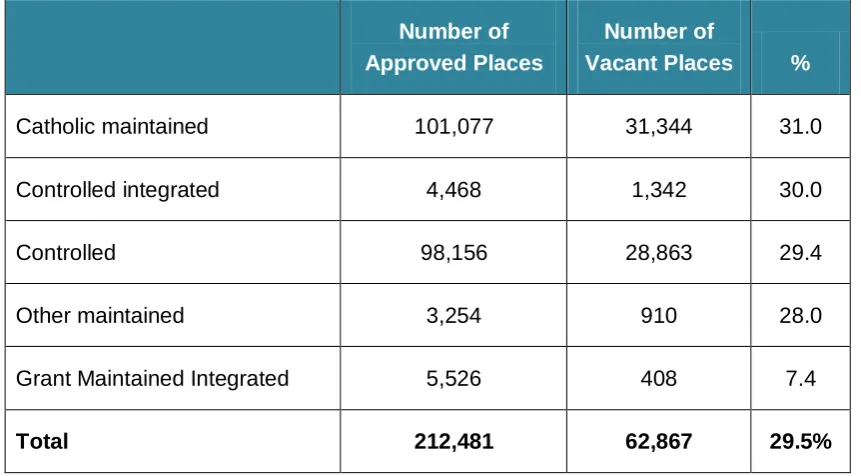 Figure 1: Surplus primary school places within each school management type 