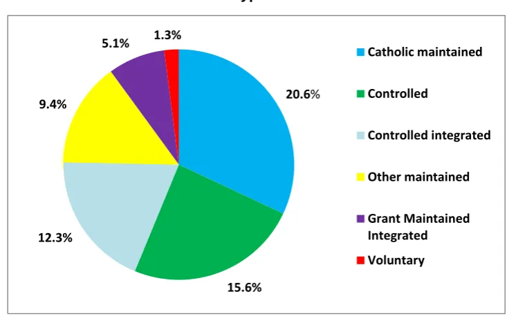 Table 3: Surplus post-primary school places within each school management 