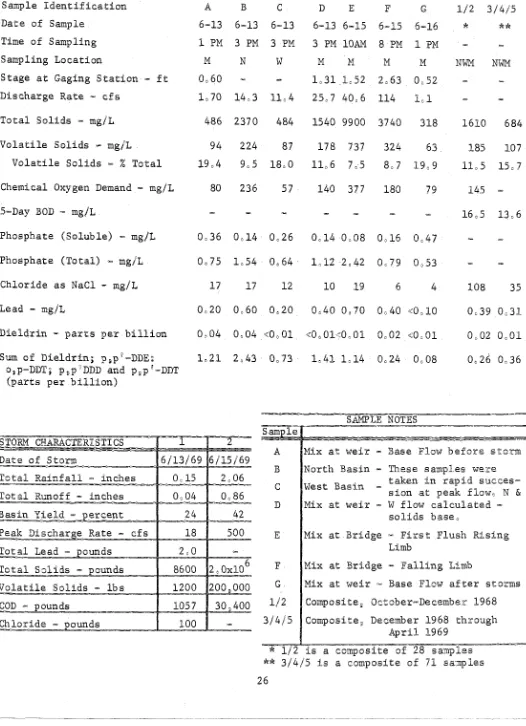 Table 2, Summary of Analytical Results f o r  Samples Examined f o r  Pesticides 
