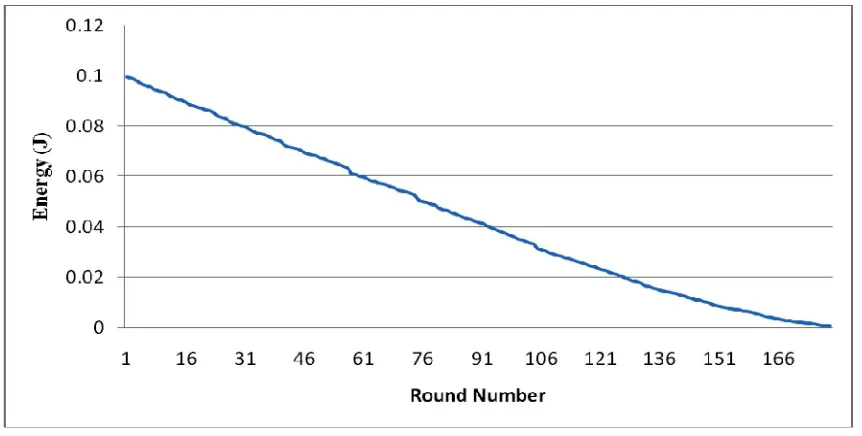 Figure 1 shows the energy dissipation variance among clusters in the  network. If the total energy dissipation variance among the clusters are high it will shorten the network life time