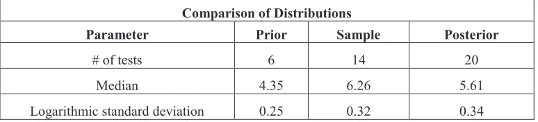 Figure 2. Interpretation of Sample Data Survival and Failures. 