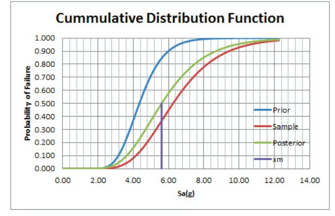 Figure 3. Prior, Sample and Posterior Distribution CDFs 