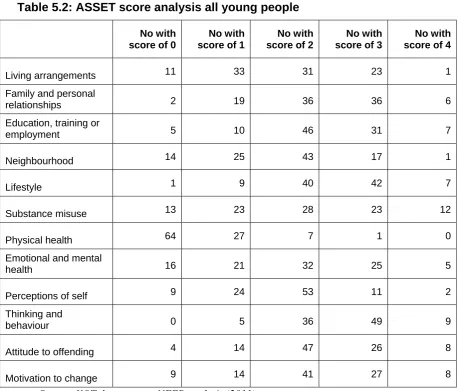 Table 5.2: ASSET score analysis all young people 