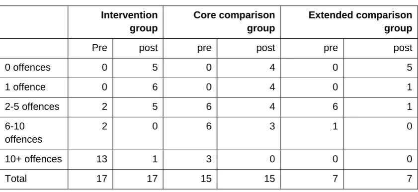 Table 5.3: Number of offences committed by group of young people 