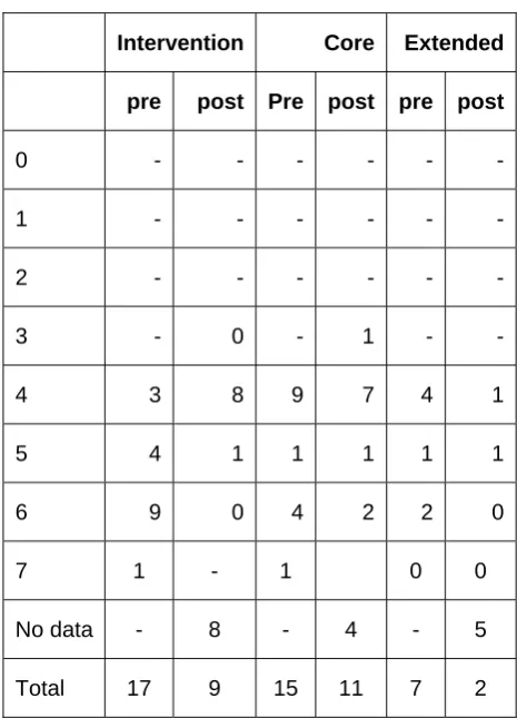 Table 5.4: Maximum gravity of offences by group of young people  
