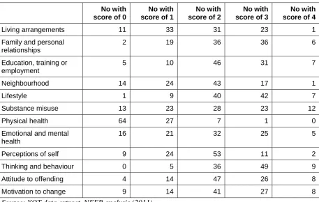 Table 6.2: ASSET score analysis all young people 