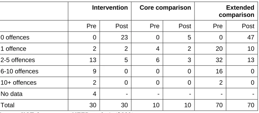 Table 6.3: Number of offences committed by group of young people 