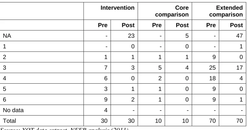 Table 6.4: Maximum gravity of offences by group of young people  