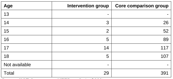 Table 7.1: Sample age profile 
