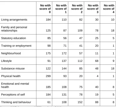Table 7.2: ASSET score analysis all young people 