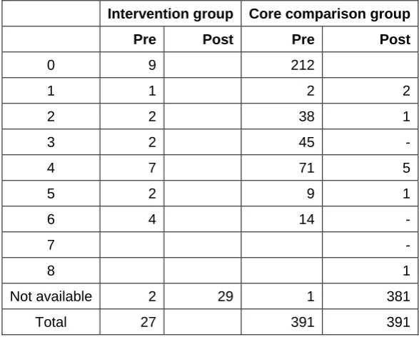 Table 7.3: Number of offences committed by group of young people 