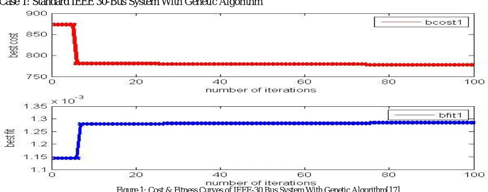 Table 1: Generator Cost Coefficients of IEEE-30 Bus System   