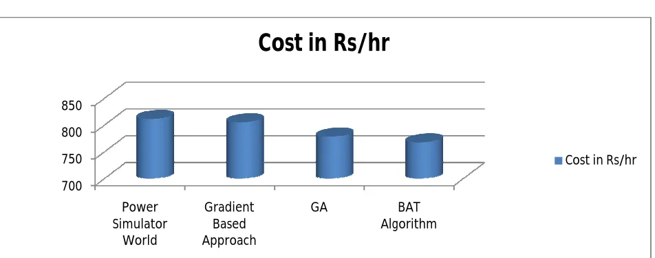 Figure 3: Fuel Cost (Rs/hr) Minimization by different approaches. 