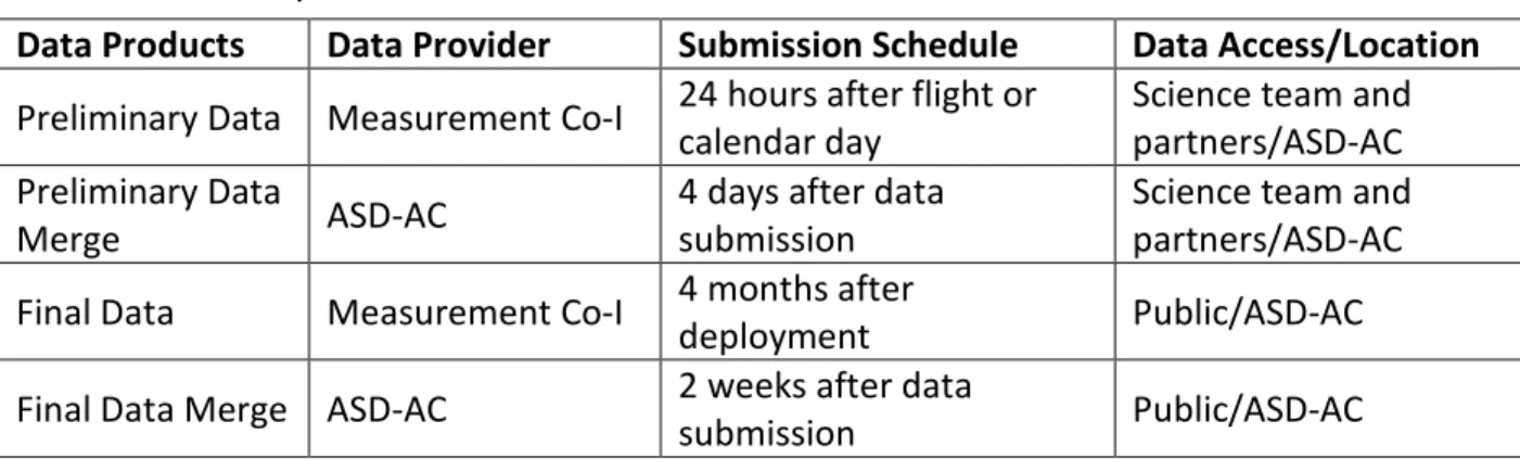 Table 1 summarizes the submission schedule and access control along the DISCOVER-AQ  science data flow illustrated in Figure 1