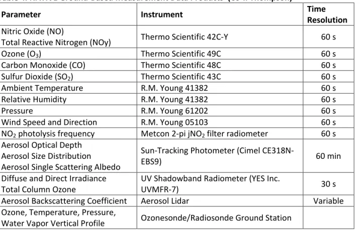 Table 4 defines data products collected from the NATIVE trailer, which includes in-situ, remote  sensing, and ozone sonde measurements