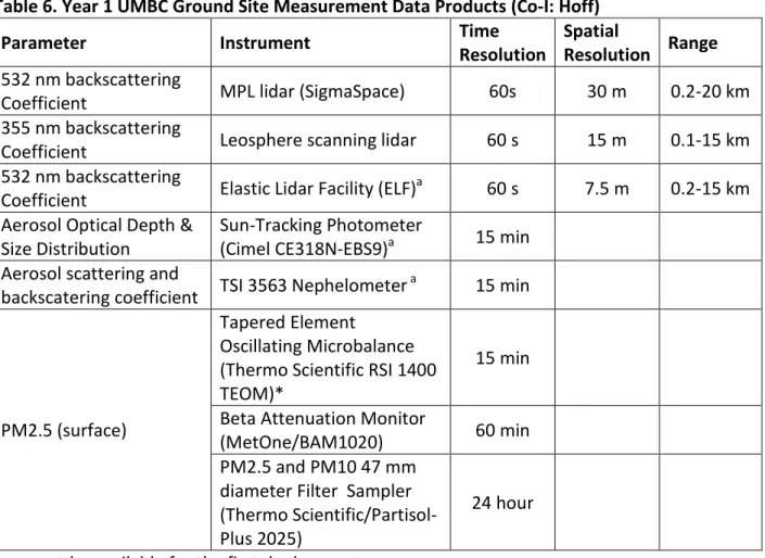 Table 6 defines ground-based LIDAR data products. The data will be recorded in the HDF-5  format