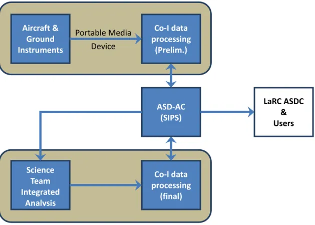Figure 1.  DISCOVER-AQ Science Data Flow Schematic Diagram.  The shaded boxes denote the  DISCOVER-AQ project data management components