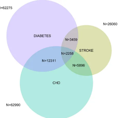 Figure 1.  Distribution of patients across three diseases for the year 2008-09.