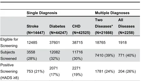 Table 2. Depression screening uptake and proportion ofpositive depression screening found across diagnosticsubgroups.