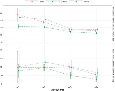 Figure 5.  and rate of antidepressants initiation from those with raised HADS ≥8 (lower plot) versus age.Title- Depression screening and Age