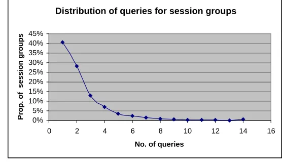 Fig.�2.�The�distribution�of�queries�for�session�groups�(for� users�which�had�a�topicchange).
