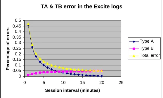 Fig.�4.��Type�A,�Type�B�and�the�total�errors�in�the�Excite�logs.