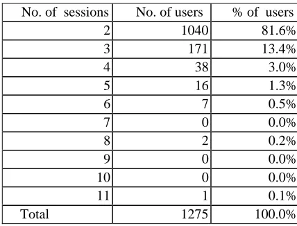 Fig.�1.��The�distribution�of�users�with�two�or�more�session/topic�groups.
