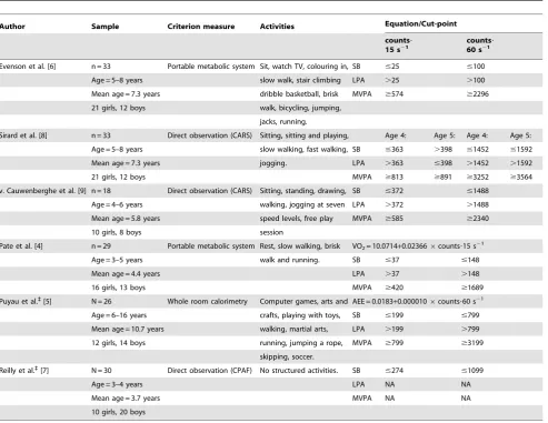 Table 2. ActiGraph cut-points and equations for children.