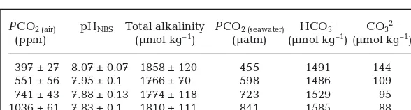 Table 1. Summary of seawater parameters in control and acidification treat-ments. PCO2 in air, pH and total alkalinity were measured