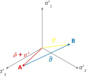FIG. 2: ELASTIC RESIDUAL AND LOADED STRESS VECTORS BELOW YIELD