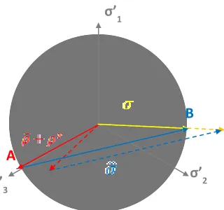 FIG. 3: ELASTIC RESIDUAL AND LOADED STRESS VECTORS ABOVE YIELD 