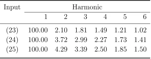 Table 2. Normalized FFT values for Terfenol-D.