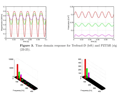 Figure 3. Time domain response for Terfenol-D (left) and PZT5H (right) for inputs