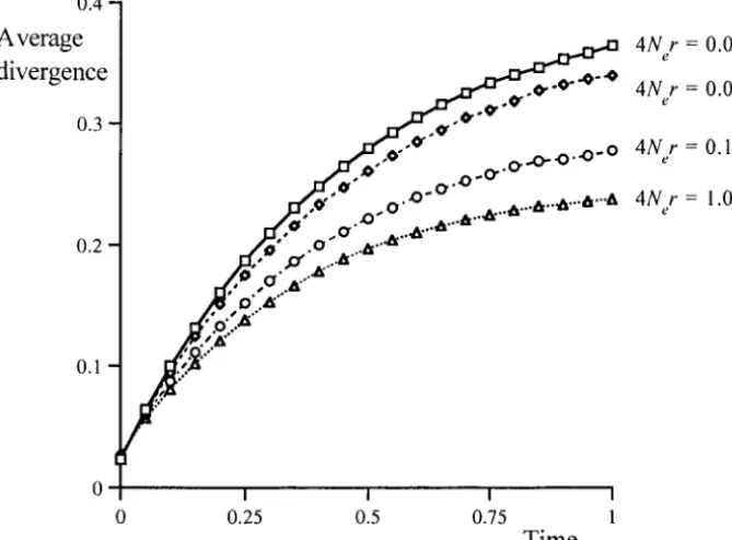 Figure 5.—The effect of interfer-ence on the average amount of se-quence divergence for 1000 selectedsites with 4Time is measured in terms of the ex-pected number of neutral substitu-tions per site (Nes � 2 and 4Ne� � 0.04.i.e., 1/� generations).
