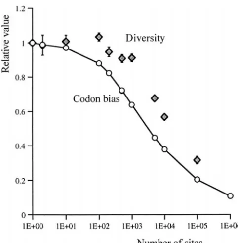 Figure 9.—The effect of the number of completely linkedsites on relative codon bias (circles) and diversity (diamonds)for 4Nes � 4 and 4Ne� � 0.04.