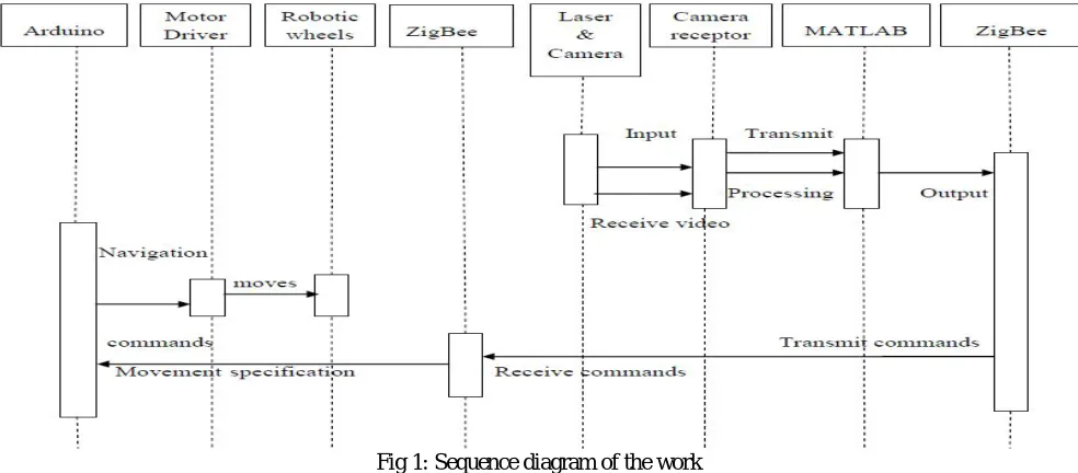 Fig 1: Sequence diagram of the work  