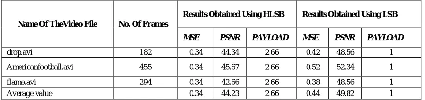TABLE 1RESULTS OBTAINED FROM HLSB AND LSB TECHNIQUES[1] 