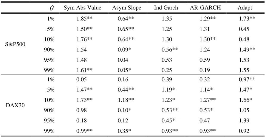 Table 1  For the in-sample data of Period 2 of the S&P500 and the DAX30, the WtdAvg combining weight on the IQ method for different values of 