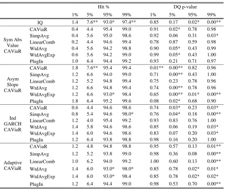 Table 3 Hit percentage and DQ test p-values for Post-sample 1 (volatile) of the S&P500