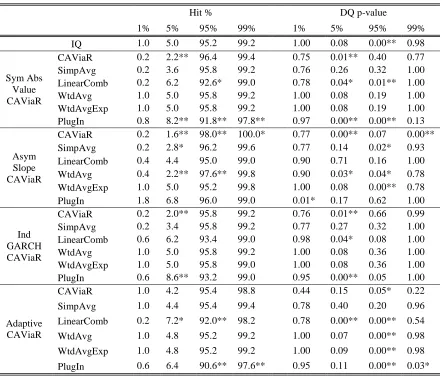 Table 4 Hit percentage and DQ test p-values for Post-sample 2 (tranquil) of the S&P500
