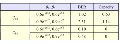 Table 6. SNR gains in dB over CF2 and CF4 for different correlation coefficient (BER=10–2, C=3.0 bits/channel