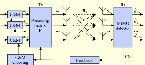Fig. 1. Illustration of MIMO system over n-th subcarrier. 